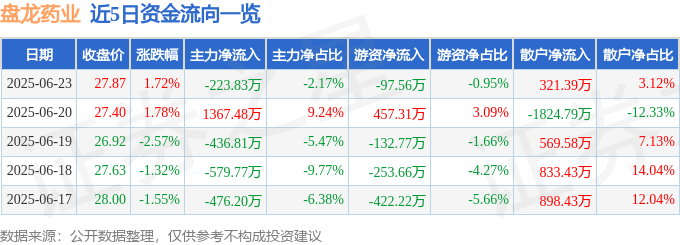 股票行情快报：盘龙药业（002864）6月23日主力资金净卖出223.83万元