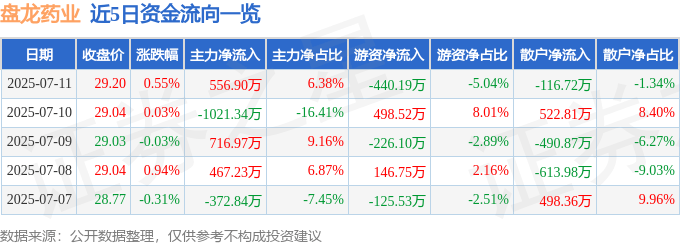 股票行情快报:盘龙药业(002864)7月11日主力资金净买入556.90万元