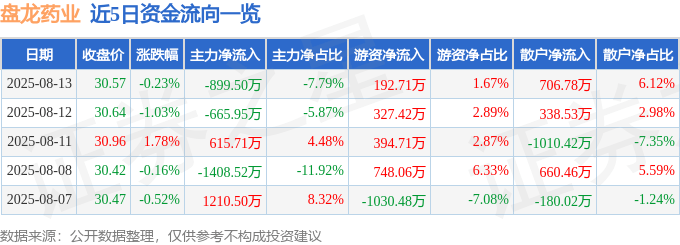 股票行情快报:盘龙药业(002864)8月13日主力资金净卖出899.50万元