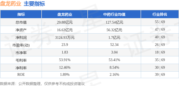股票行情快报：盘龙药业（002864）6月27日主力资金净买入398.06万元