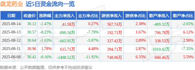 股票行情快报:盘龙药业(002864)8月14日主力资金净买入41.58万元
