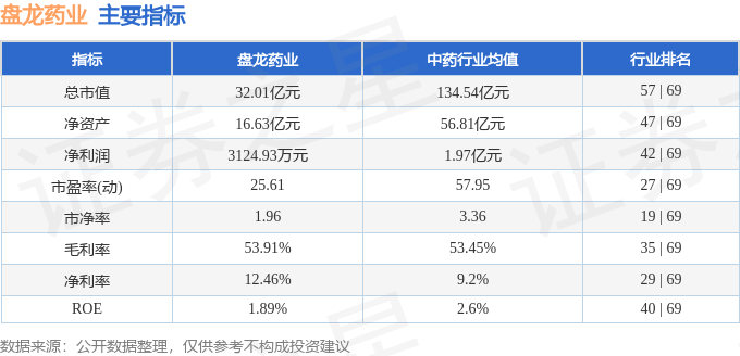 股票行情快报:盘龙药业(002864)8月14日主力资金净买入41.58万元