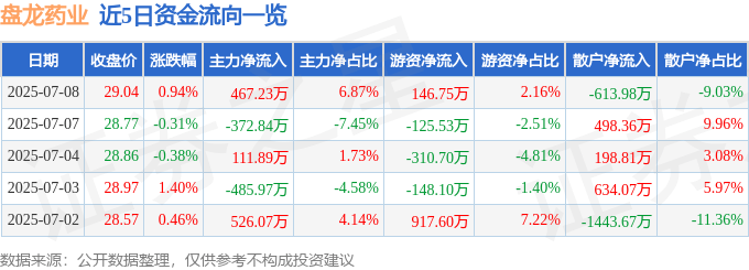 股票行情快报:盘龙药业(002864)7月8日主力资金净买入467.23万元