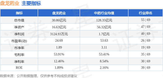 股票行情快报:盘龙药业(002864)7月8日主力资金净买入467.23万元