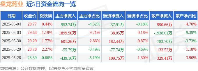 股票行情快报：盘龙药业（002864）6月4日主力资金净卖出952.74万元
