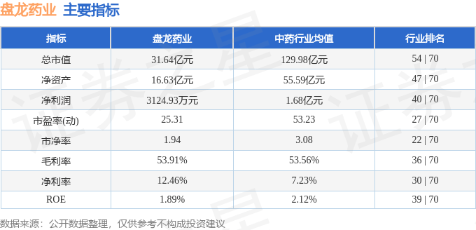 股票行情快报：盘龙药业（002864）6月4日主力资金净卖出952.74万元