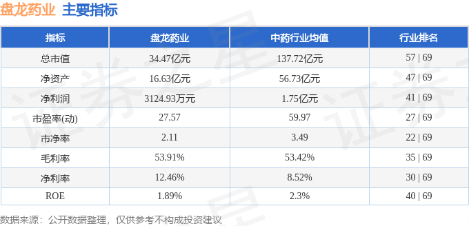 股票行情快报：盘龙药业（002864）8月4日主力资金净买入2727.26万元