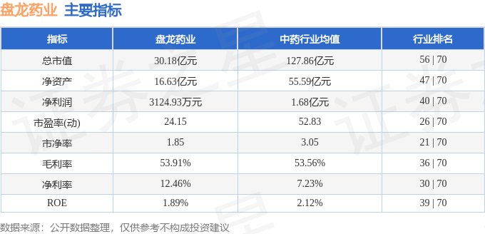 股票行情快报：盘龙药业（002864）6月13日主力资金净卖出2945.39万元