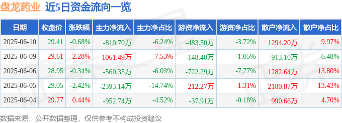 股票行情快报：盘龙药业（002864）6月10日主力资金净卖出810.70万元