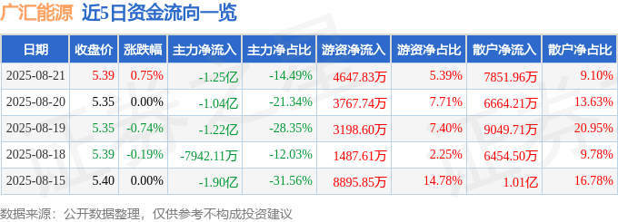 股票行情快报:广汇能源(600256)8月21日主力资金净卖出1.25亿元
