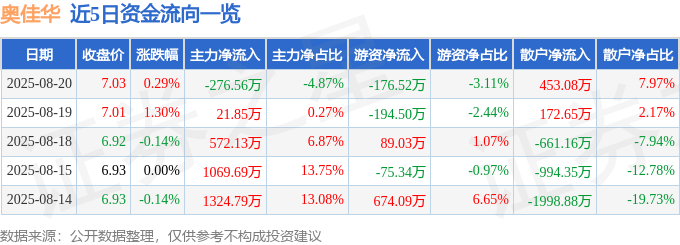股票行情快报：奥佳华（002614）8月20日主力资金净卖出276.56万元