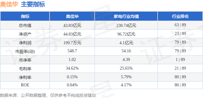 股票行情快报：奥佳华（002614）8月20日主力资金净卖出276.56万元