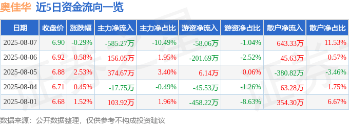 股票行情快报:奥佳华(002614)8月7日主力资金净卖出585.27万元