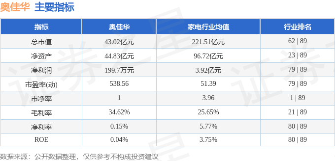 股票行情快报:奥佳华(002614)8月7日主力资金净卖出585.27万元