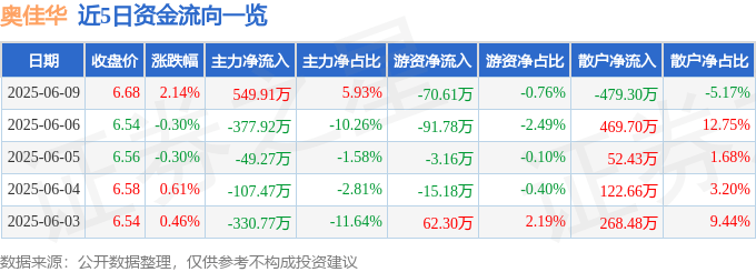 股票行情快报：奥佳华（002614）6月9日主力资金净买入549.91万元