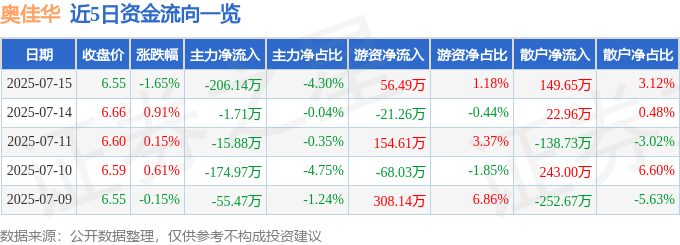 股票行情快报：奥佳华（002614）7月15日主力资金净卖出206.14万元