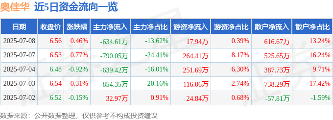 股票行情快报:奥佳华(002614)7月8日主力资金净卖出634.61万元