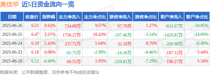 股票行情快报:奥佳华(002614)6月26日主力资金净买入734.88万元
