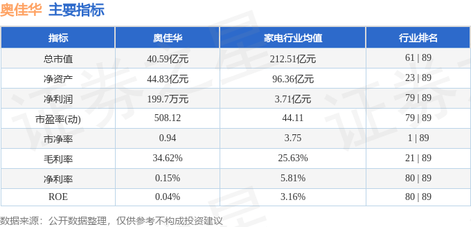 股票行情快报:奥佳华(002614)6月26日主力资金净买入734.88万元