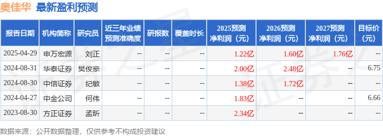奥佳华：兴业证券投资者于5月29日调研我司
