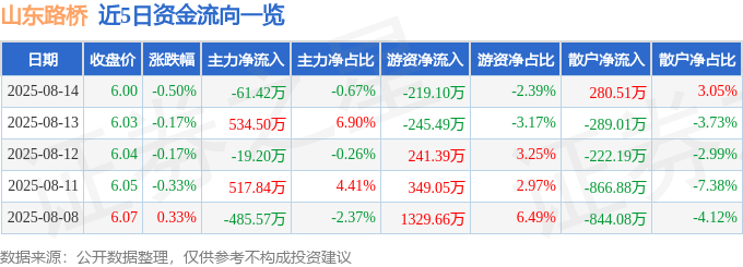 股票行情快报：山东路桥（000498）8月14日主力资金净卖出61.42万元