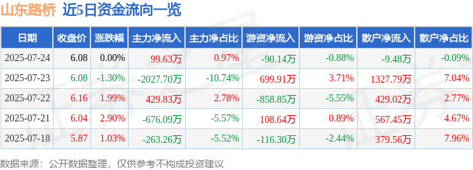股票行情快报：山东路桥（000498）7月24日主力资金净买入99.63万元