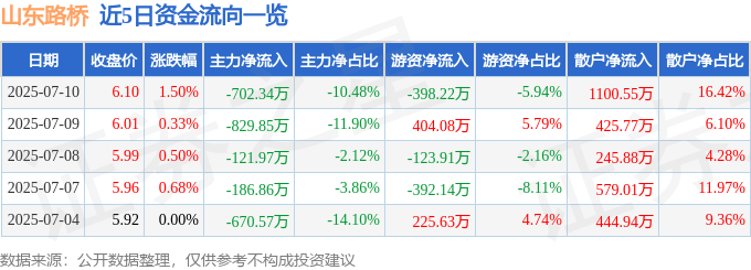 股票行情快报：山东路桥（000498）7月10日主力资金净卖出702.34万元
