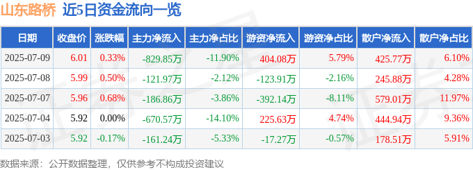 股票行情快报：山东路桥（000498）7月9日主力资金净卖出829.85万元