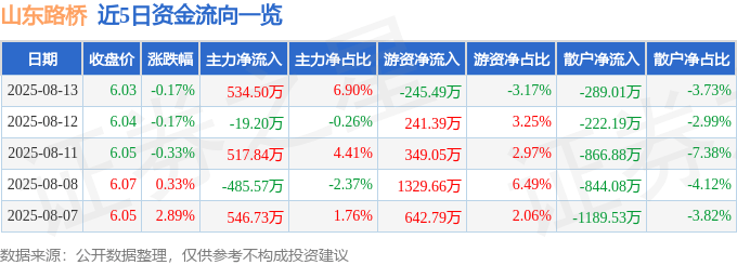 股票行情快报:山东路桥(000498)8月13日主力资金净买入534.50万元