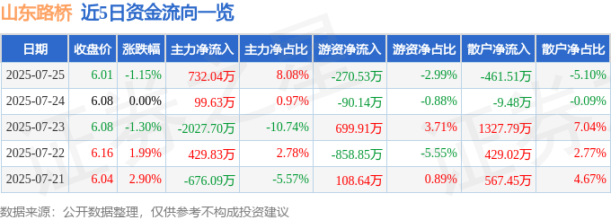股票行情快报:山东路桥(000498)7月25日主力资金净买入732.04万元