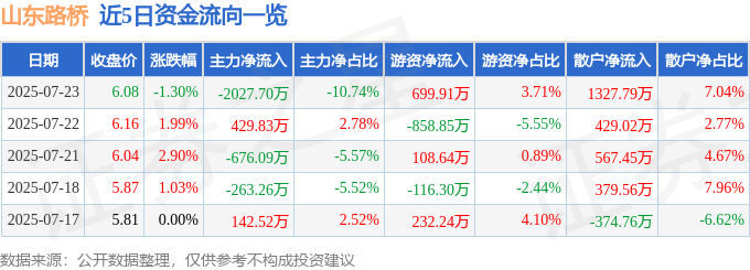 股票行情快报:山东路桥(000498)7月23日主力资金净卖出2027.70万元