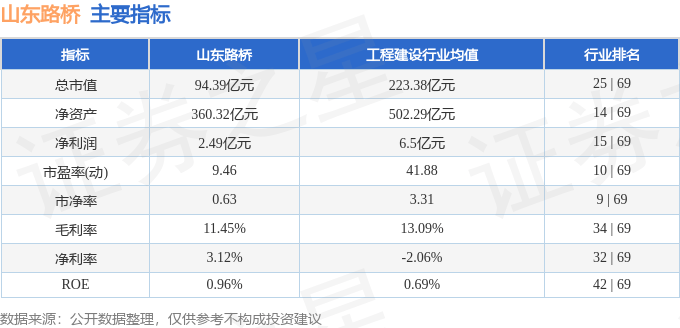 股票行情快报:山东路桥(000498)7月23日主力资金净卖出2027.70万元