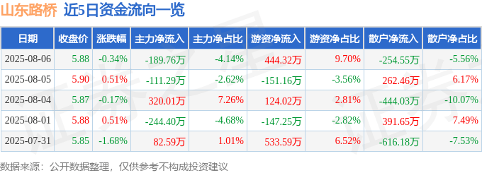 股票行情快报:山东路桥(000498)8月6日主力资金净卖出189.76万元