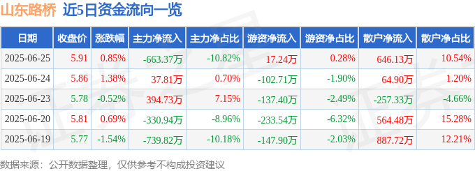 股票行情快报：山东路桥（000498）6月25日主力资金净卖出663.37万元