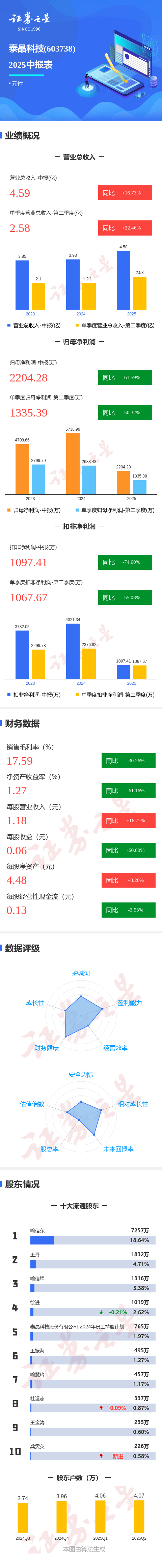 图解泰晶科技中报:第二季度单季净利润同比下降50.33%
