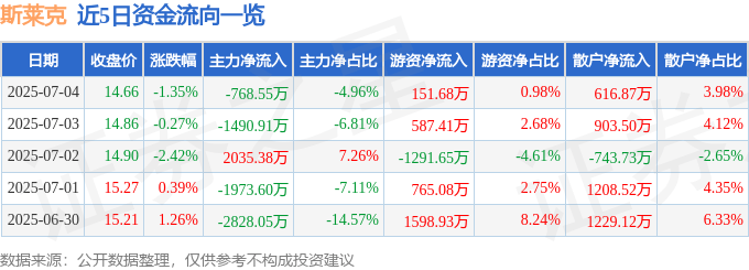 股票行情快报:斯莱克(300382)7月4日主力资金净卖出768.55万元
