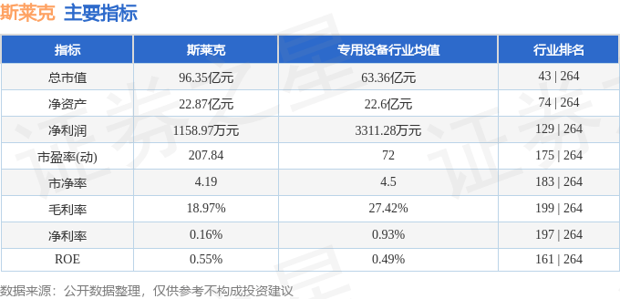 股票行情快报：斯莱克（300382）7月3日主力资金净卖出1490.91万元