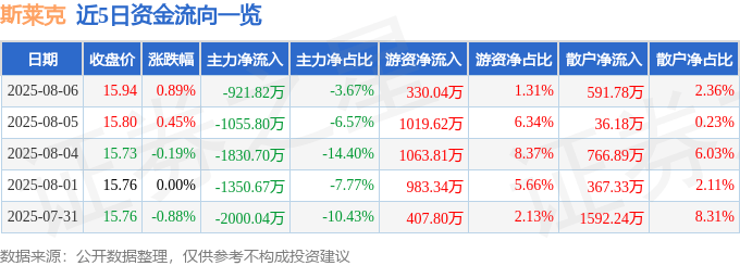 股票行情快报:斯莱克(300382)8月6日主力资金净卖出921.82万元