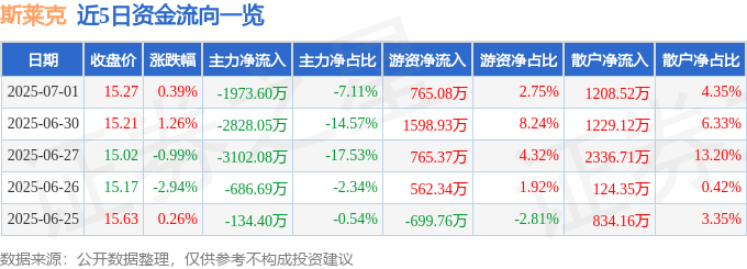 股票行情快报：斯莱克（300382）7月1日主力资金净卖出1973.60万元