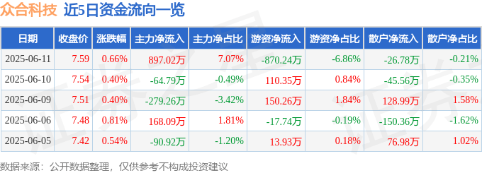 股票行情快报：众合科技（000925）6月11日主力资金净买入897.02万元