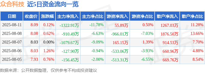 股票行情快报：众合科技（000925）8月11日主力资金净卖出1322.91万元