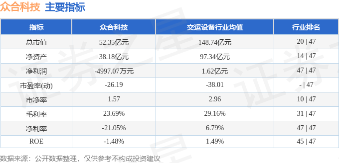 股票行情快报:众合科技(000925)7月18日主力资金净卖出1140.87万元