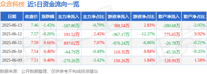 股票行情快报:众合科技(000925)6月13日主力资金净卖出107.86万元
