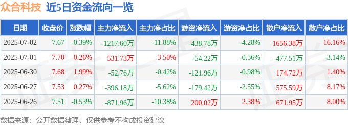 股票行情快报：众合科技（000925）7月2日主力资金净卖出1217.60万元