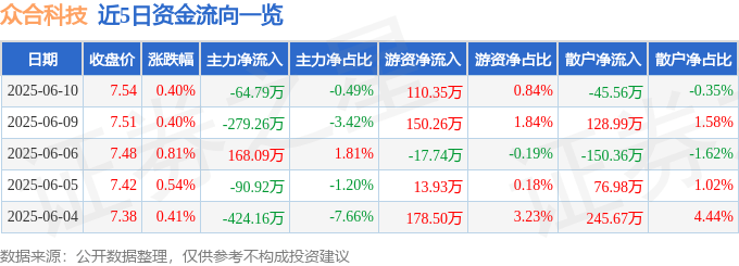 股票行情快报：众合科技（000925）6月10日主力资金净卖出64.79万元
