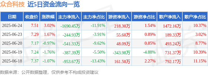 股票行情快报:众合科技(000925)6月24日主力资金净卖出1690.45万元