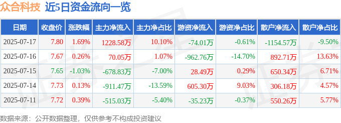 股票行情快报：众合科技（000925）7月17日主力资金净买入1228.58万元