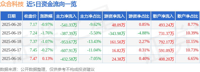 股票行情快报：众合科技（000925）6月20日主力资金净卖出541.33万元
