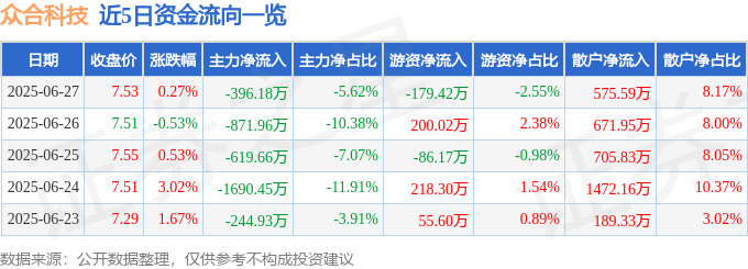股票行情快报：众合科技（000925）6月27日主力资金净卖出396.18万元