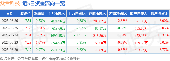 股票行情快报：众合科技（000925）6月26日主力资金净卖出871.96万元